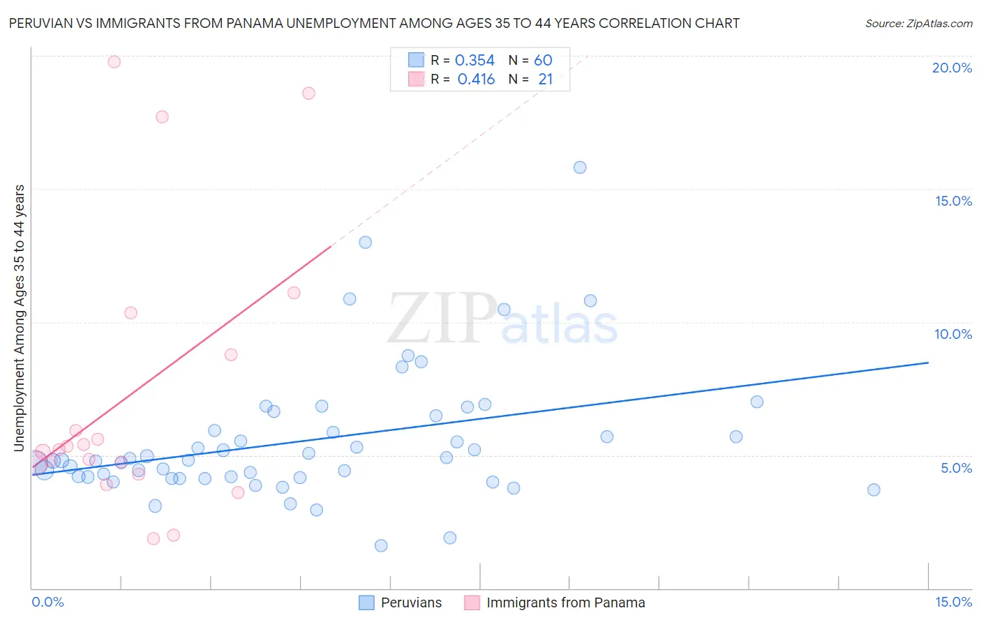 Peruvian vs Immigrants from Panama Unemployment Among Ages 35 to 44 years