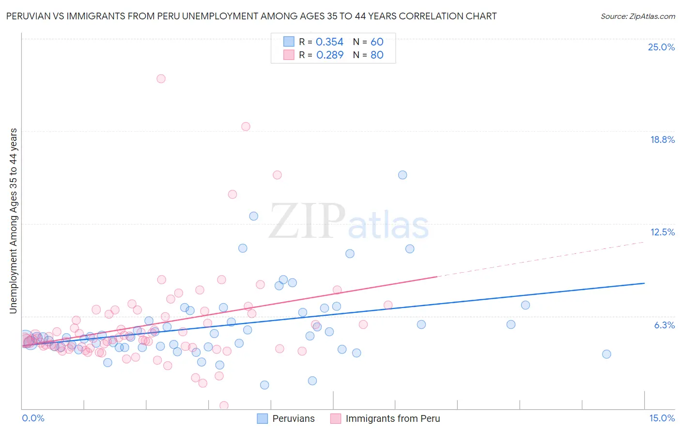 Peruvian vs Immigrants from Peru Unemployment Among Ages 35 to 44 years