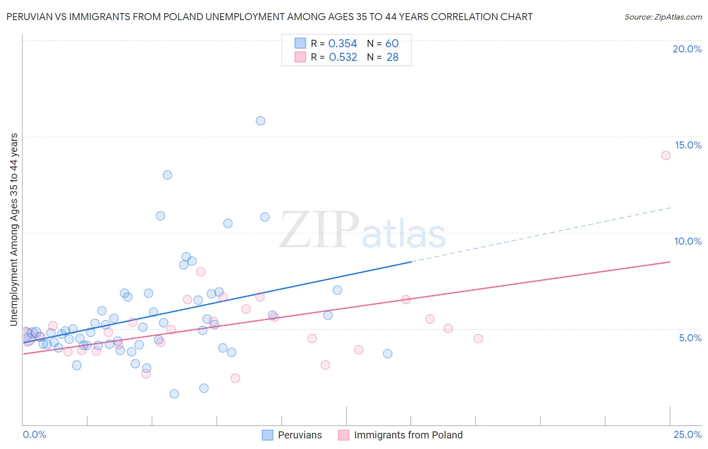 Peruvian vs Immigrants from Poland Unemployment Among Ages 35 to 44 years