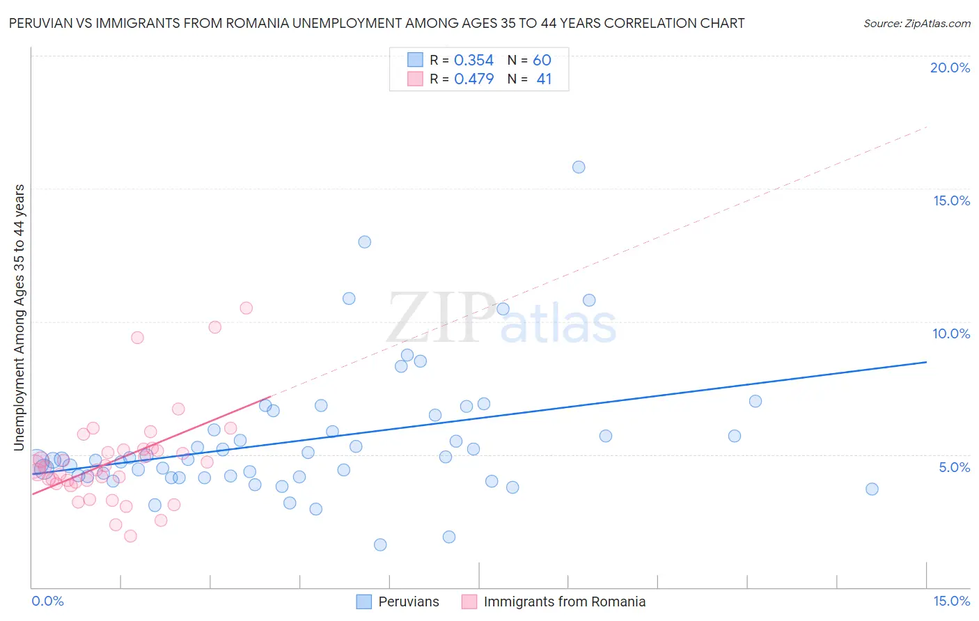 Peruvian vs Immigrants from Romania Unemployment Among Ages 35 to 44 years