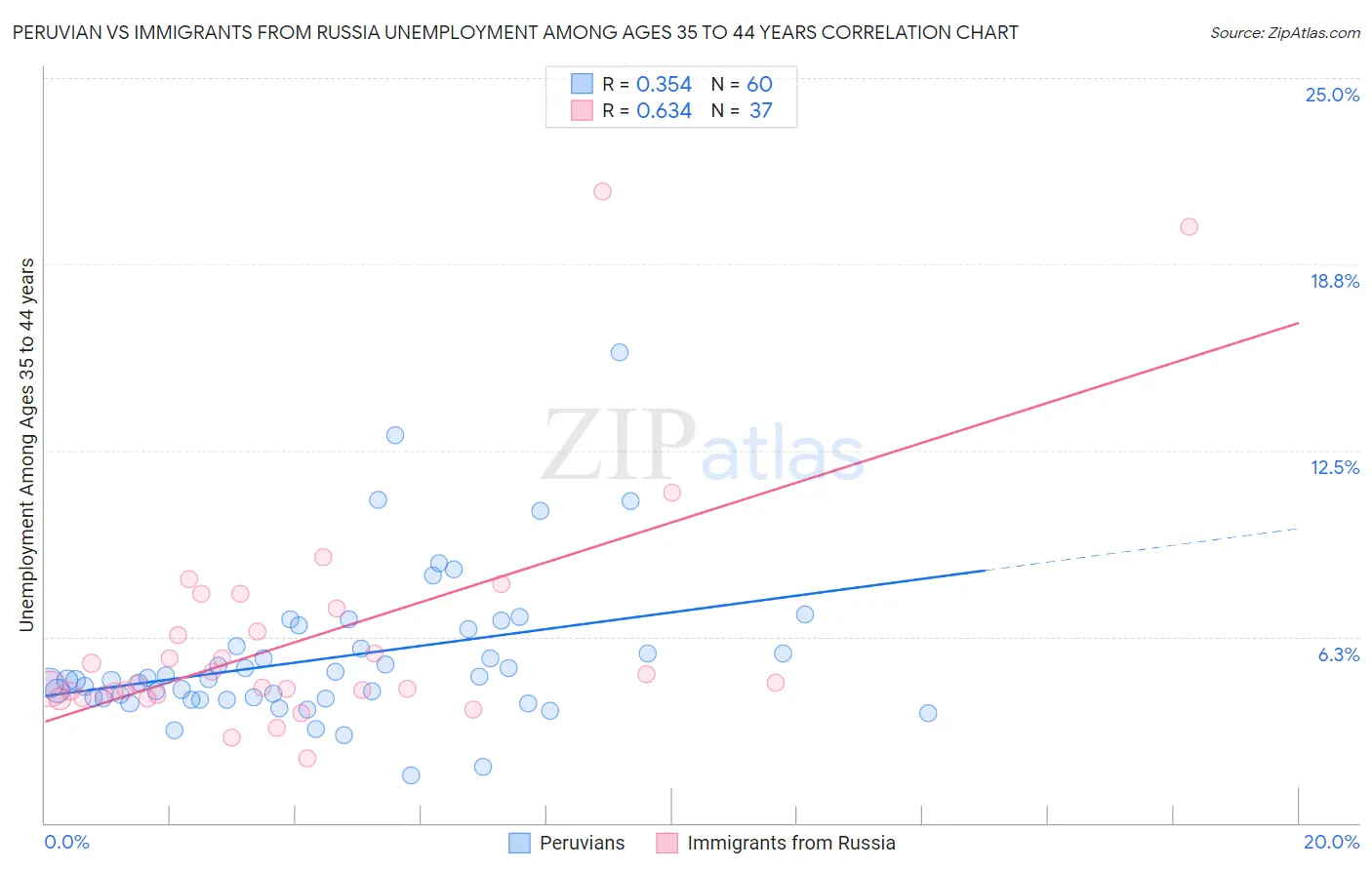 Peruvian vs Immigrants from Russia Unemployment Among Ages 35 to 44 years