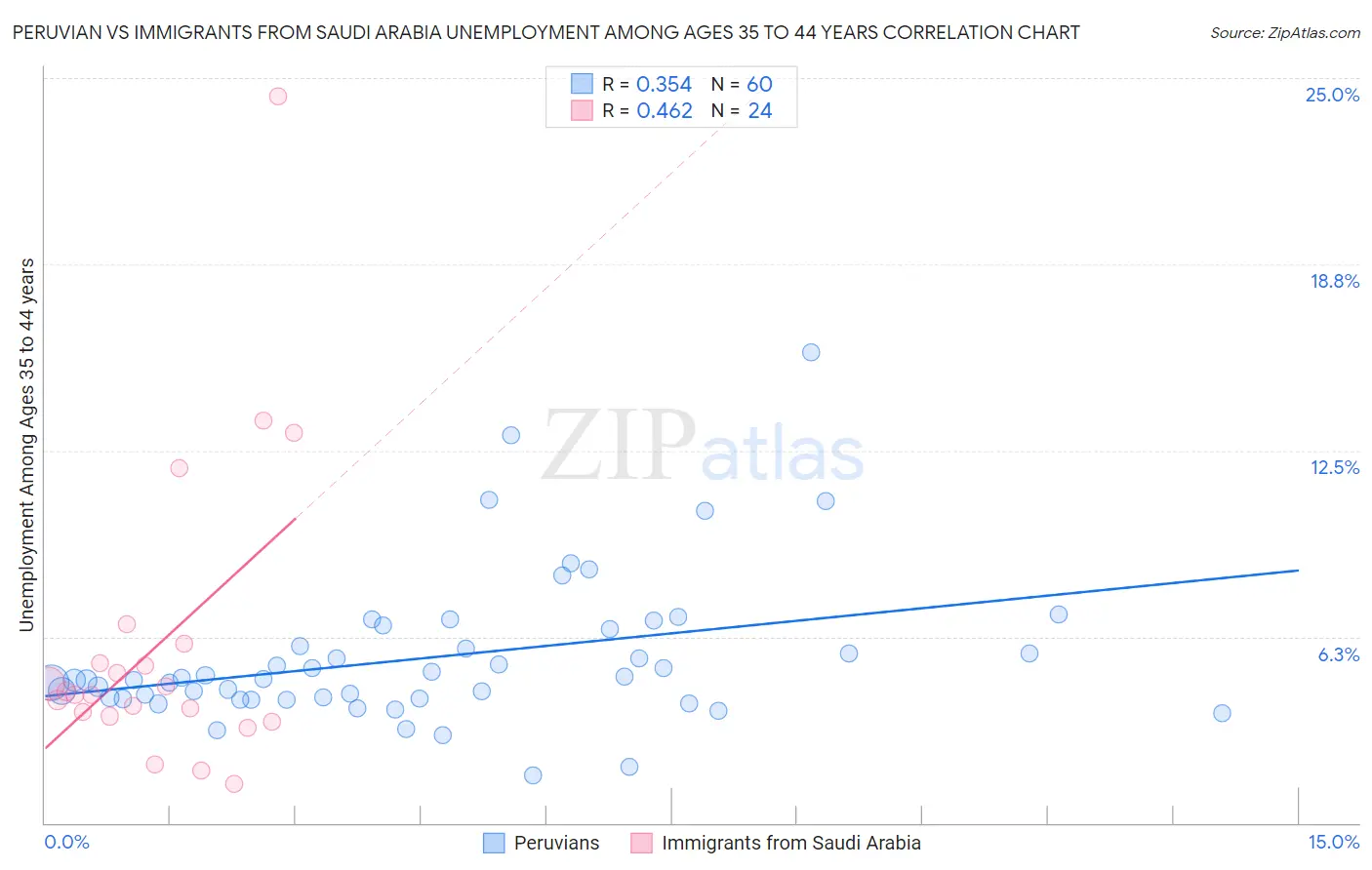 Peruvian vs Immigrants from Saudi Arabia Unemployment Among Ages 35 to 44 years