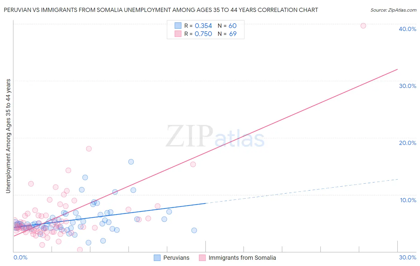 Peruvian vs Immigrants from Somalia Unemployment Among Ages 35 to 44 years