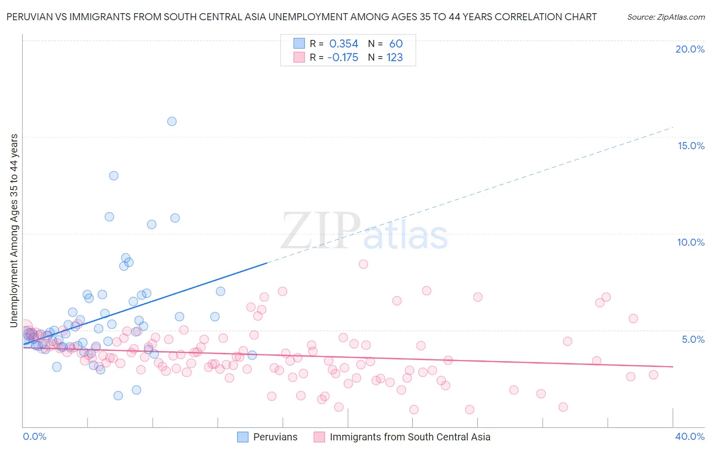 Peruvian vs Immigrants from South Central Asia Unemployment Among Ages 35 to 44 years