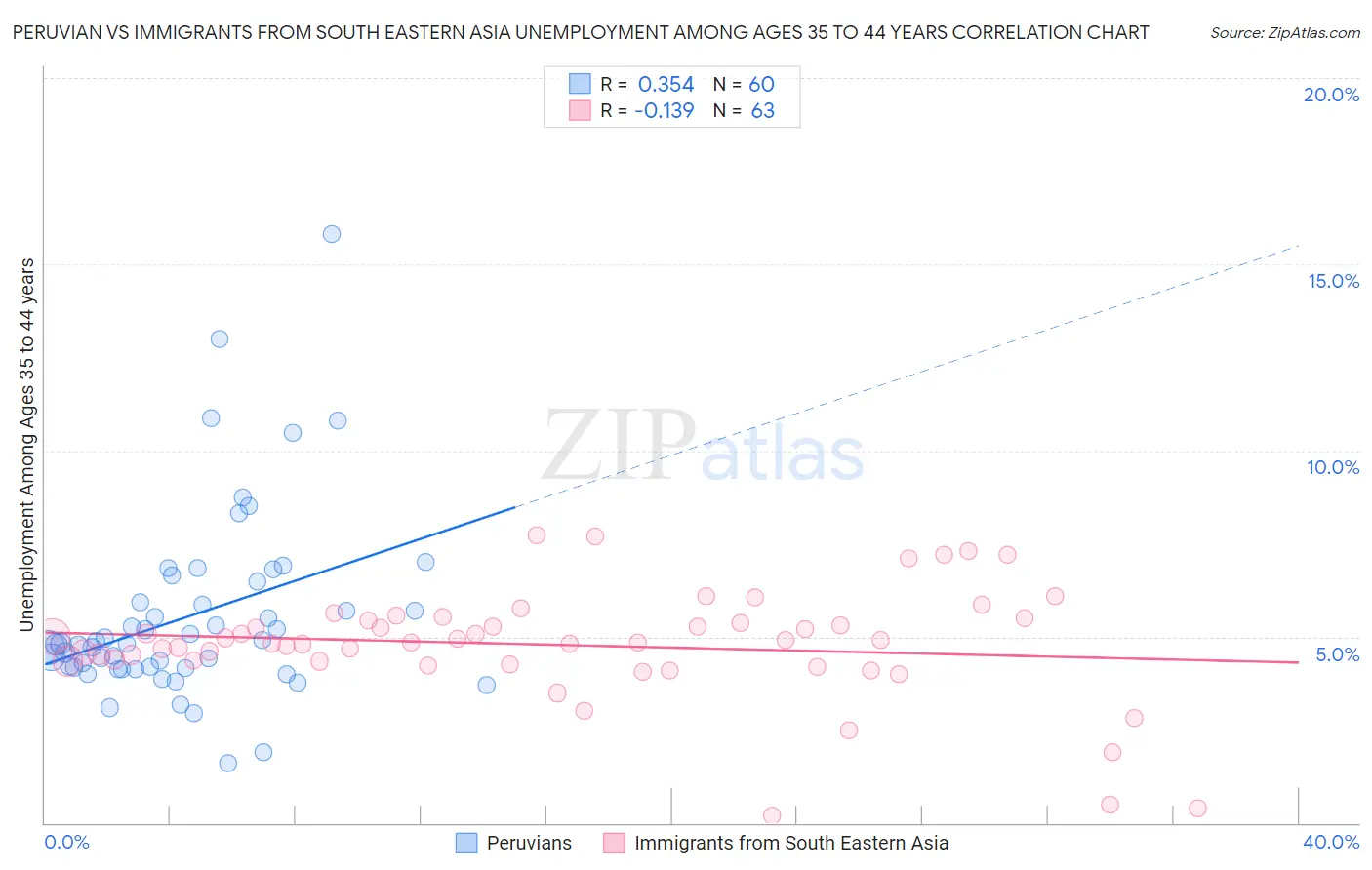 Peruvian vs Immigrants from South Eastern Asia Unemployment Among Ages 35 to 44 years