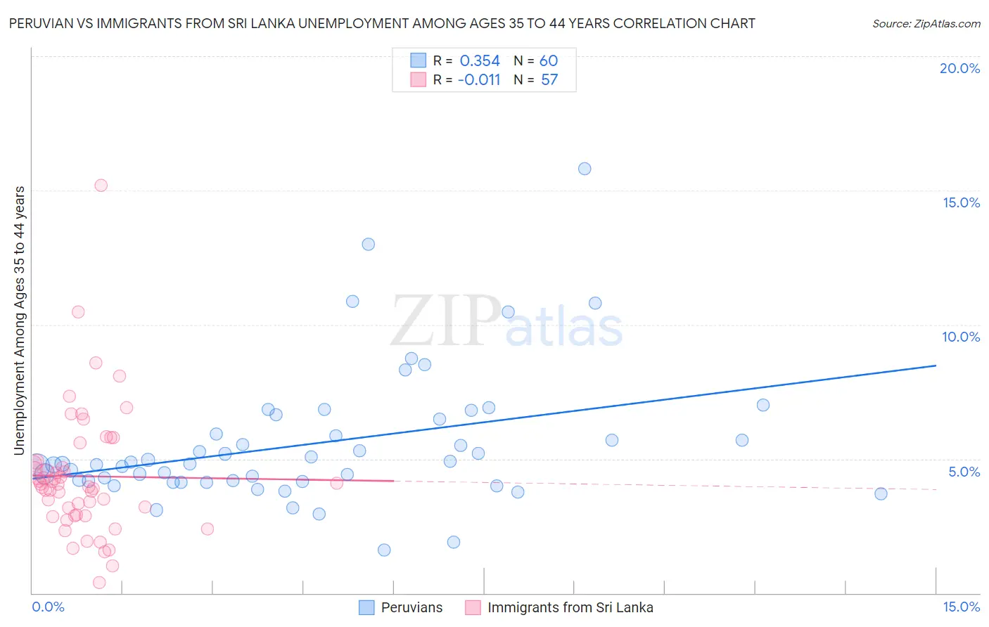 Peruvian vs Immigrants from Sri Lanka Unemployment Among Ages 35 to 44 years