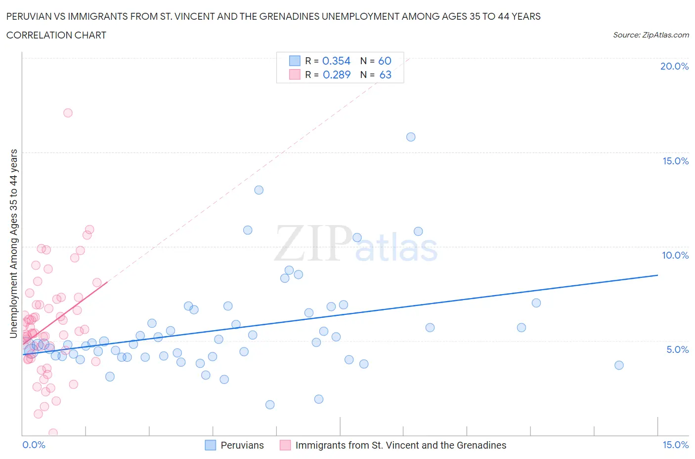 Peruvian vs Immigrants from St. Vincent and the Grenadines Unemployment Among Ages 35 to 44 years