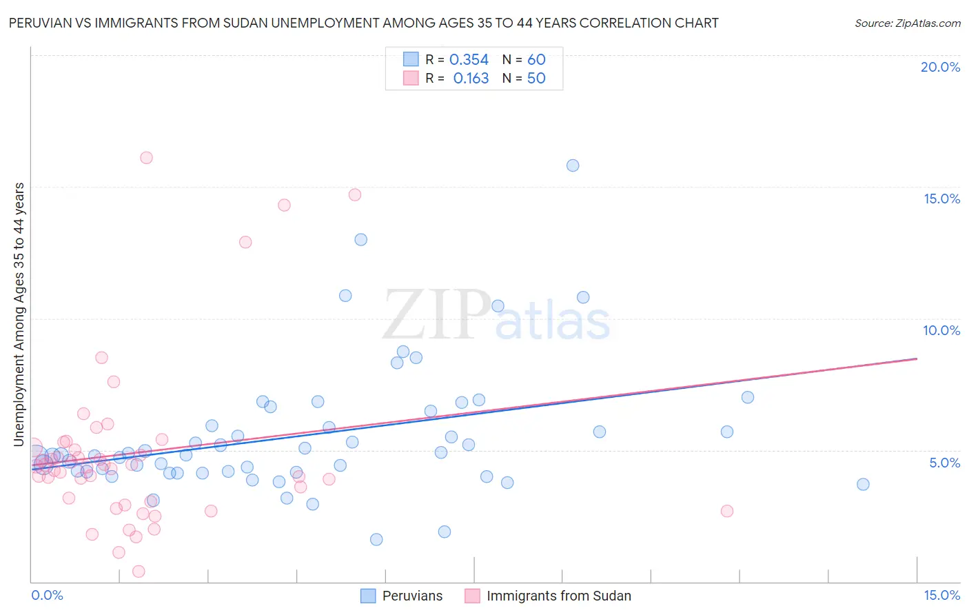 Peruvian vs Immigrants from Sudan Unemployment Among Ages 35 to 44 years