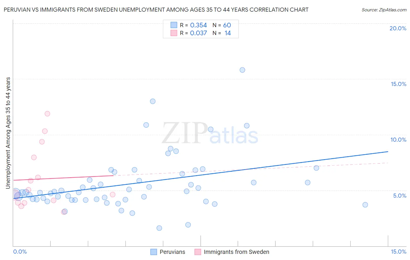 Peruvian vs Immigrants from Sweden Unemployment Among Ages 35 to 44 years