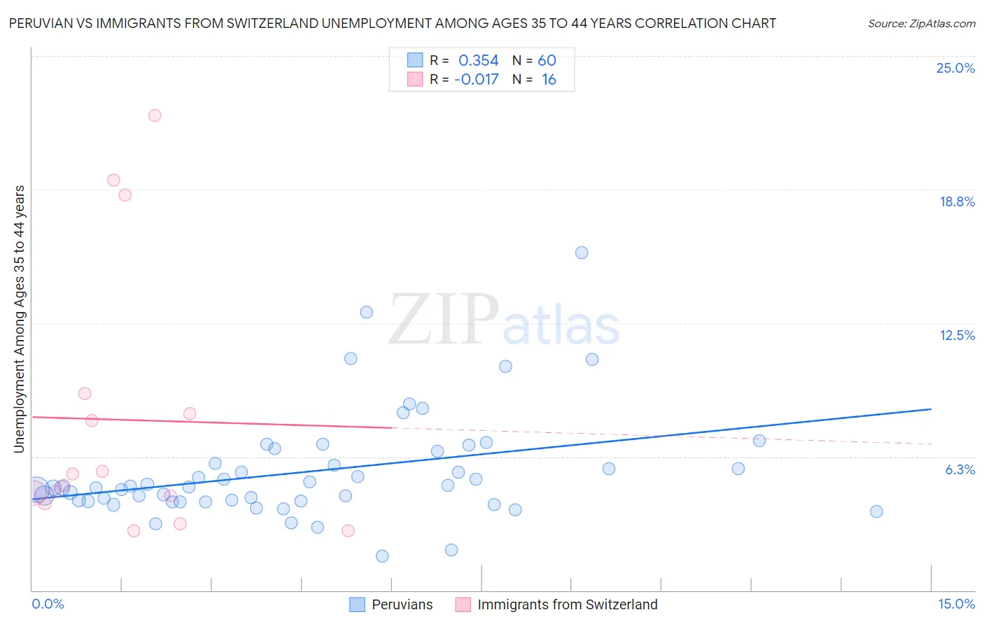 Peruvian vs Immigrants from Switzerland Unemployment Among Ages 35 to 44 years