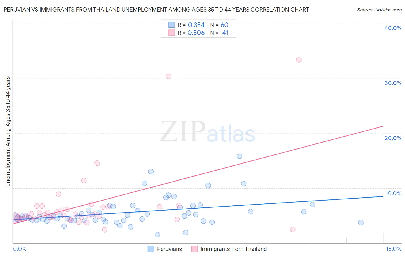 Peruvian vs Immigrants from Thailand Unemployment Among Ages 35 to 44 years