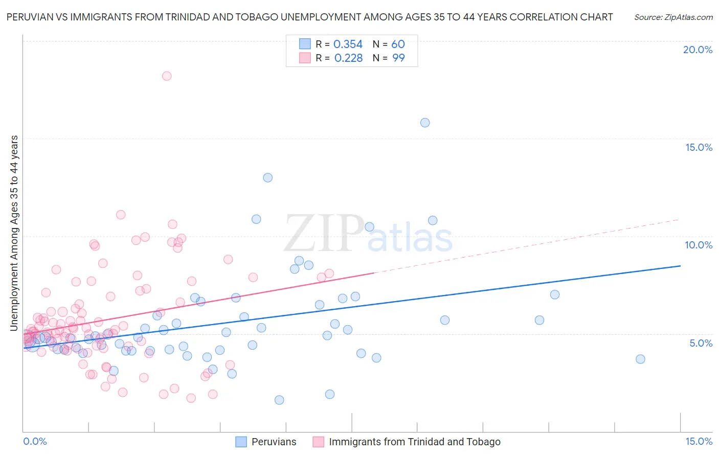 Peruvian vs Immigrants from Trinidad and Tobago Unemployment Among Ages 35 to 44 years