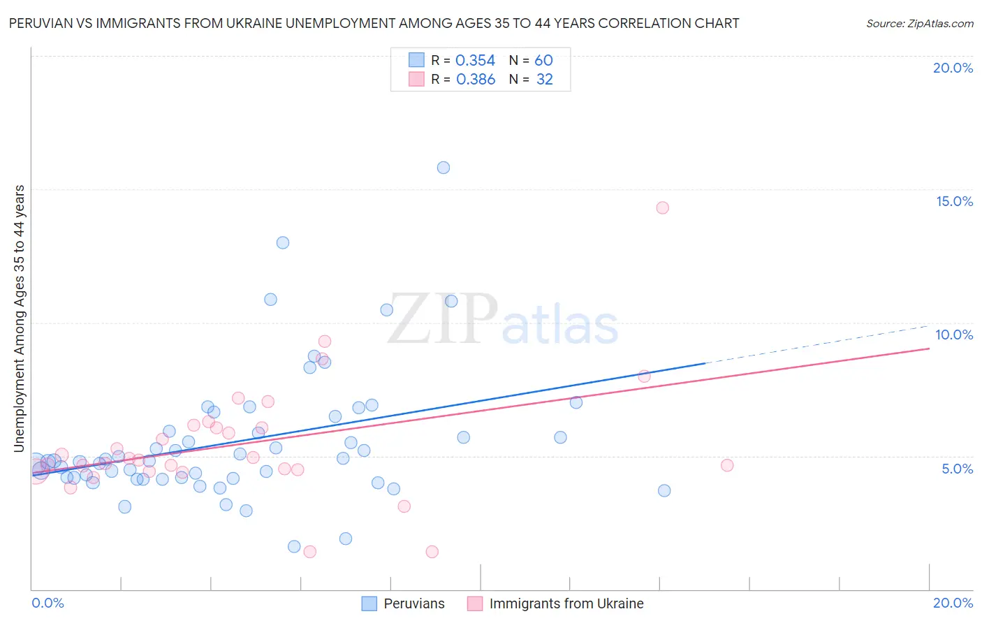 Peruvian vs Immigrants from Ukraine Unemployment Among Ages 35 to 44 years