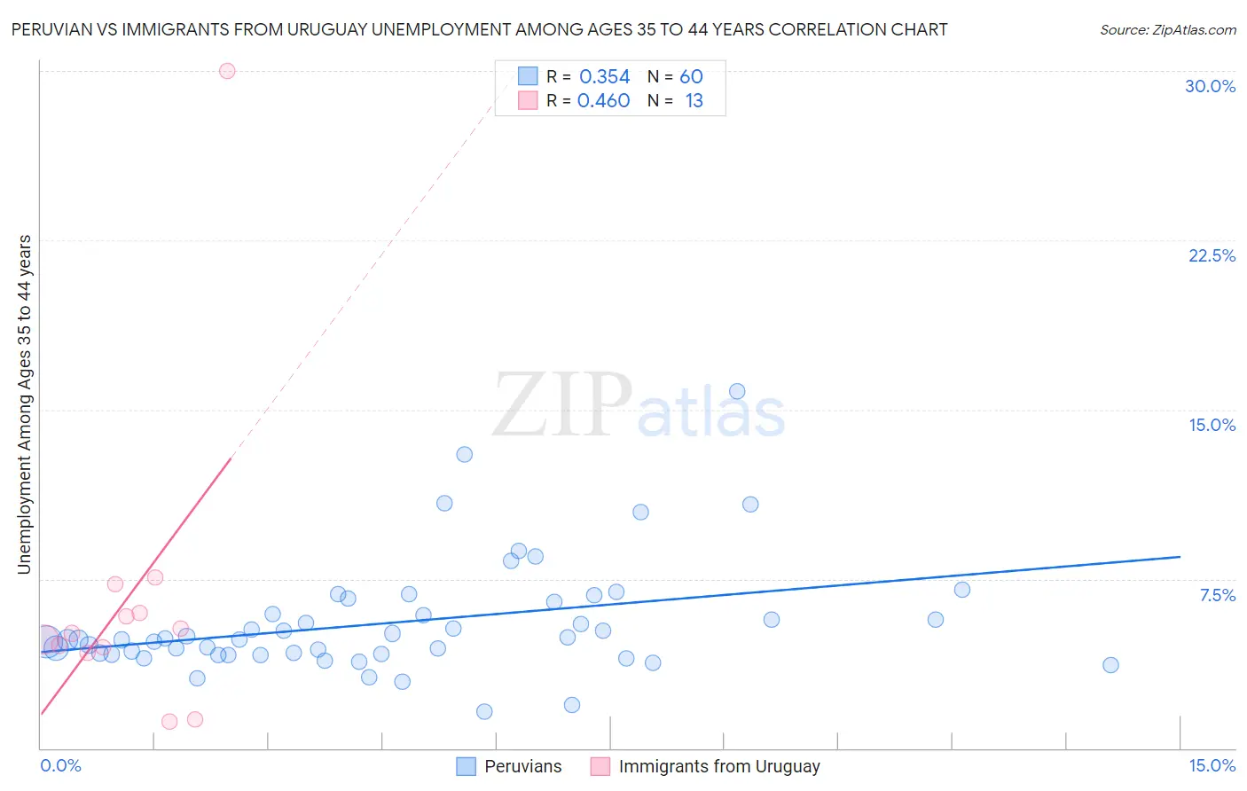 Peruvian vs Immigrants from Uruguay Unemployment Among Ages 35 to 44 years