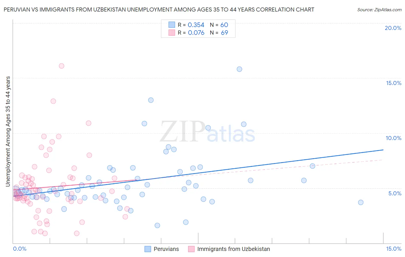 Peruvian vs Immigrants from Uzbekistan Unemployment Among Ages 35 to 44 years
