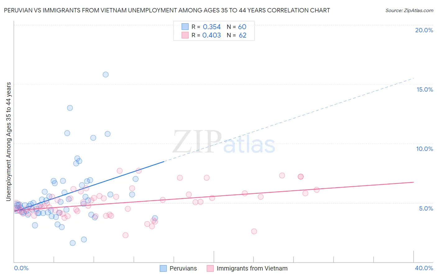 Peruvian vs Immigrants from Vietnam Unemployment Among Ages 35 to 44 years