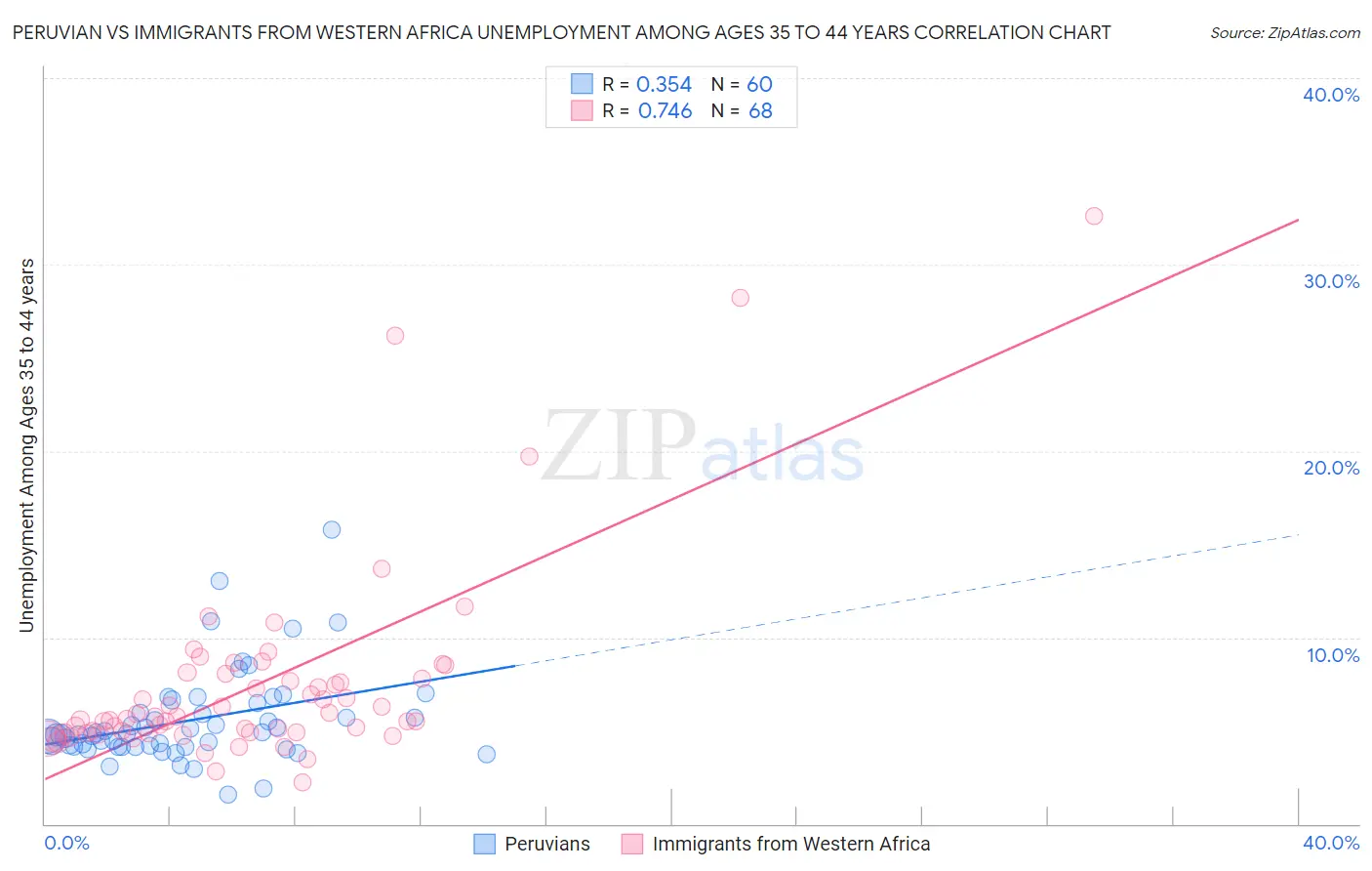 Peruvian vs Immigrants from Western Africa Unemployment Among Ages 35 to 44 years