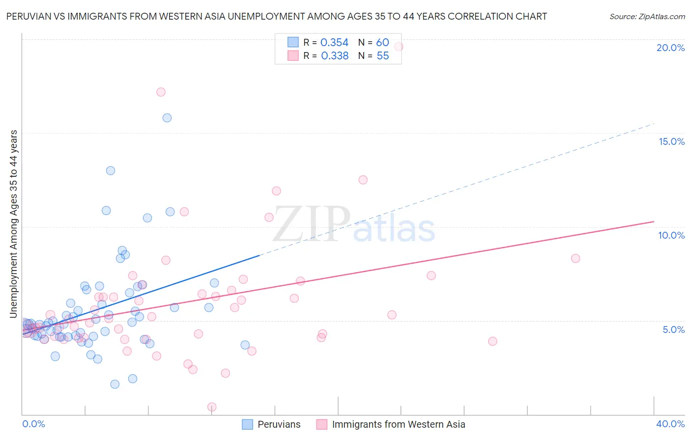 Peruvian vs Immigrants from Western Asia Unemployment Among Ages 35 to 44 years