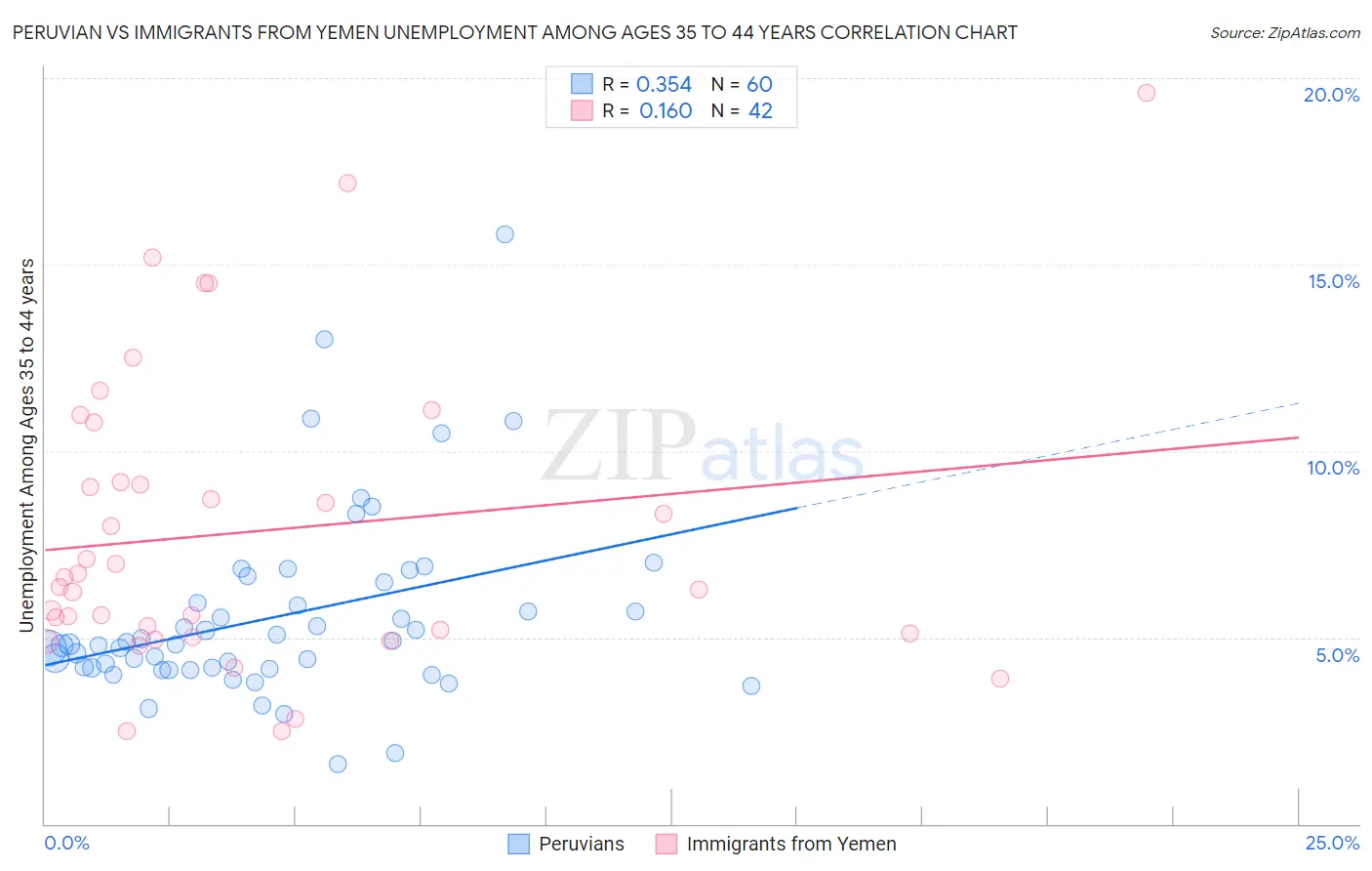 Peruvian vs Immigrants from Yemen Unemployment Among Ages 35 to 44 years