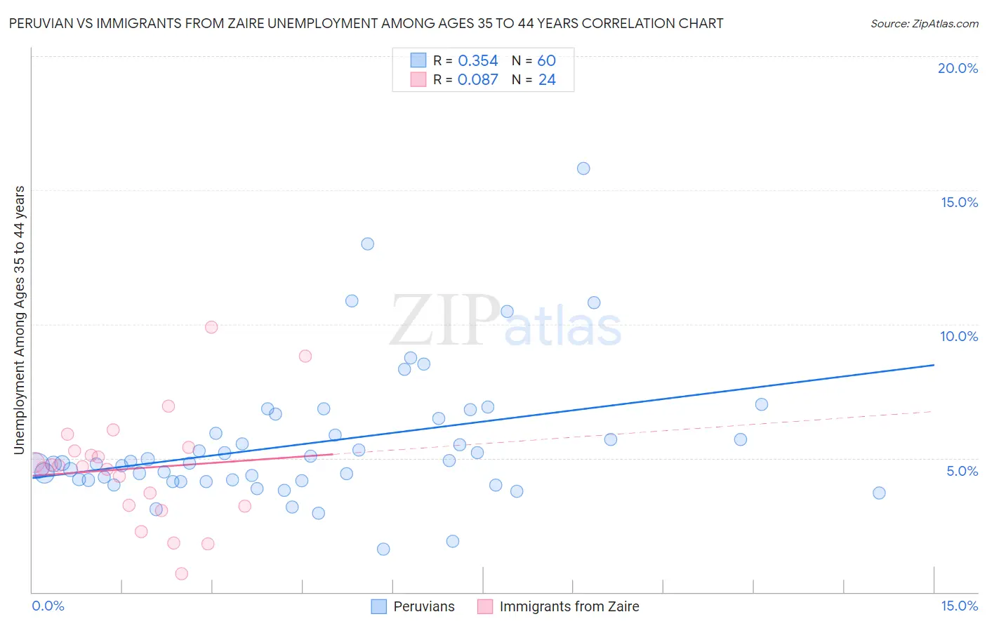 Peruvian vs Immigrants from Zaire Unemployment Among Ages 35 to 44 years