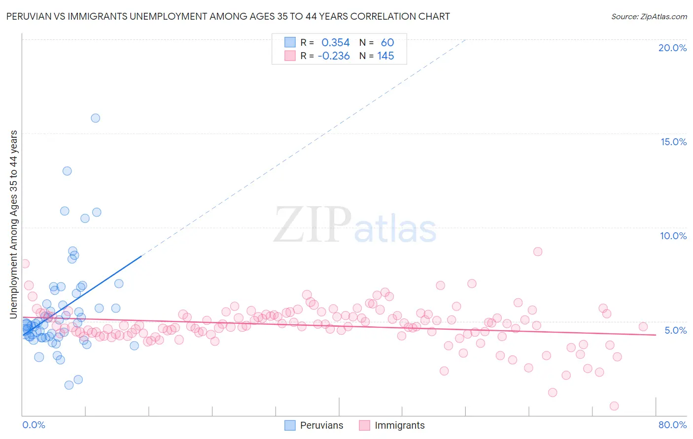 Peruvian vs Immigrants Unemployment Among Ages 35 to 44 years