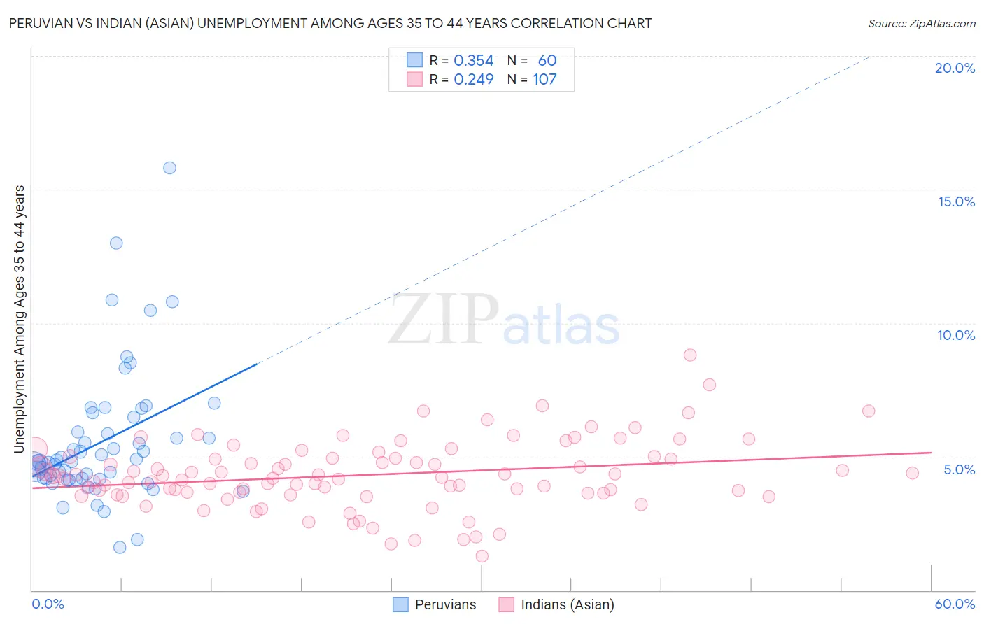 Peruvian vs Indian (Asian) Unemployment Among Ages 35 to 44 years