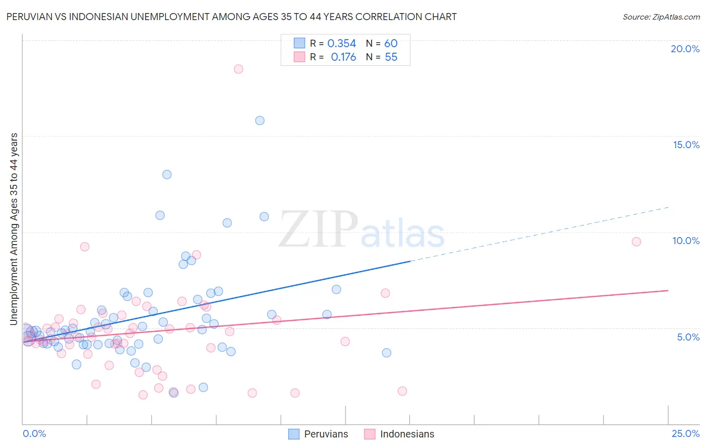 Peruvian vs Indonesian Unemployment Among Ages 35 to 44 years