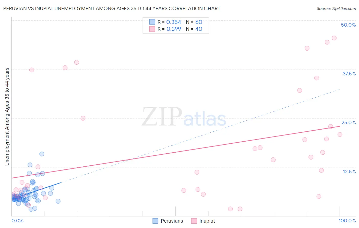 Peruvian vs Inupiat Unemployment Among Ages 35 to 44 years