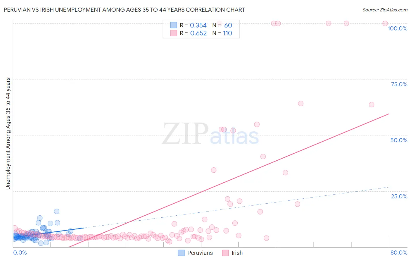 Peruvian vs Irish Unemployment Among Ages 35 to 44 years