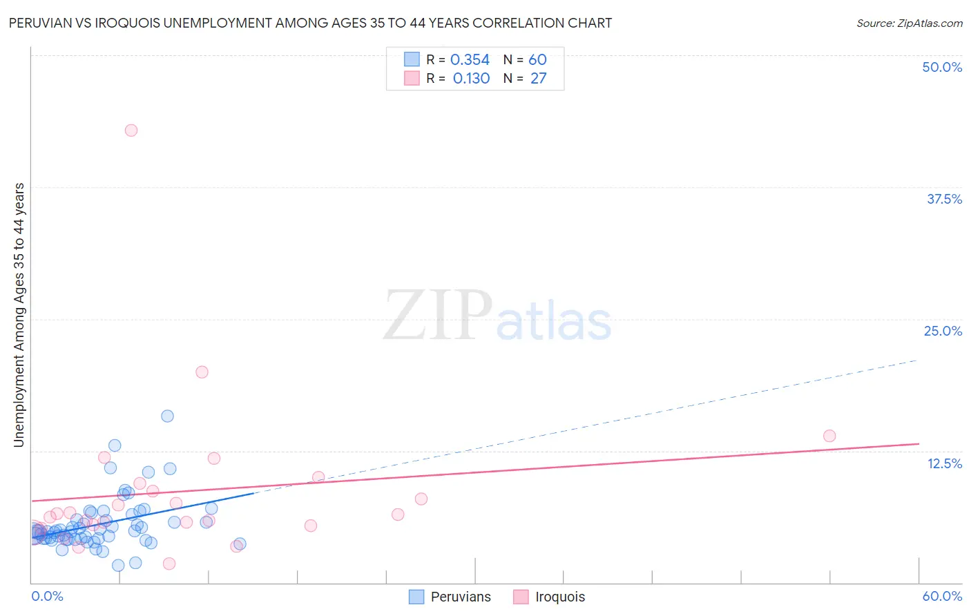 Peruvian vs Iroquois Unemployment Among Ages 35 to 44 years