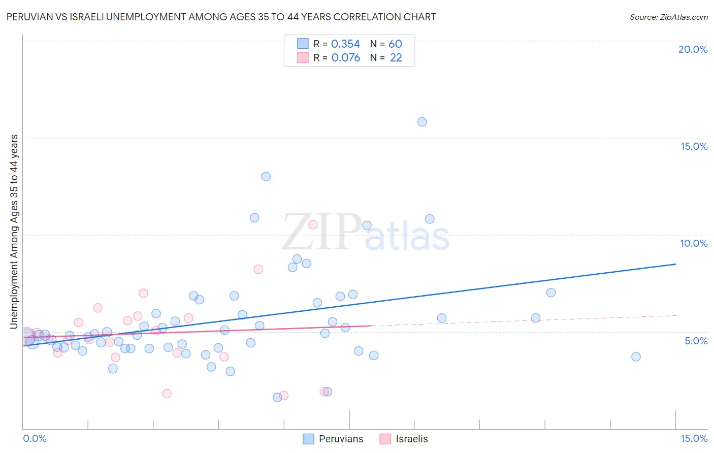 Peruvian vs Israeli Unemployment Among Ages 35 to 44 years