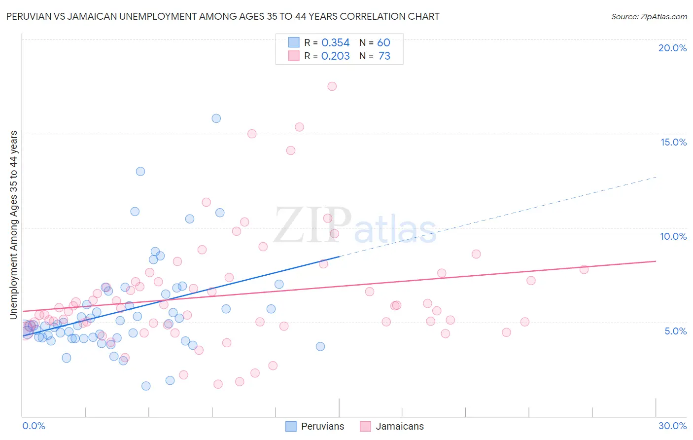 Peruvian vs Jamaican Unemployment Among Ages 35 to 44 years