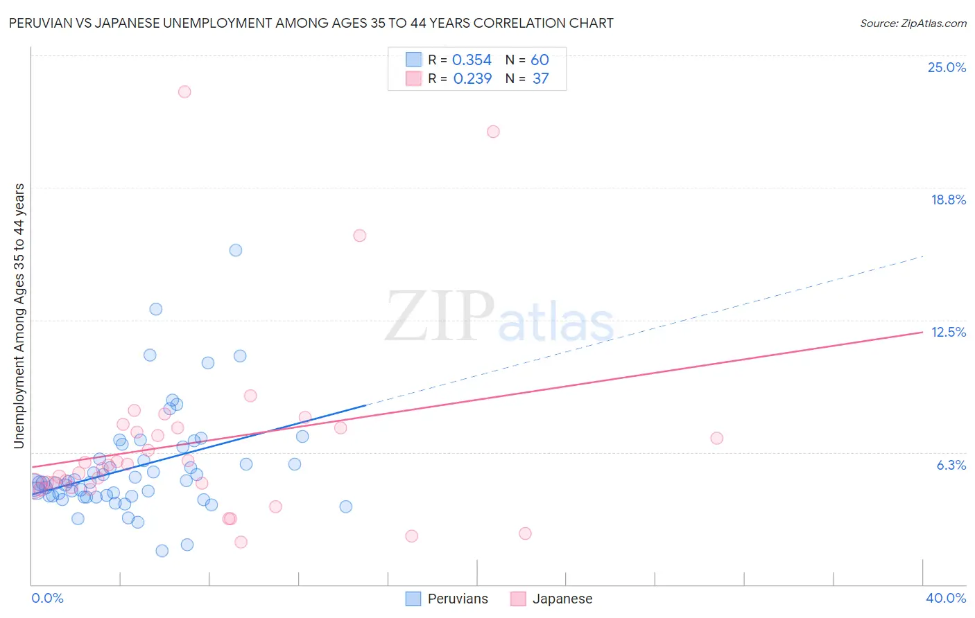 Peruvian vs Japanese Unemployment Among Ages 35 to 44 years