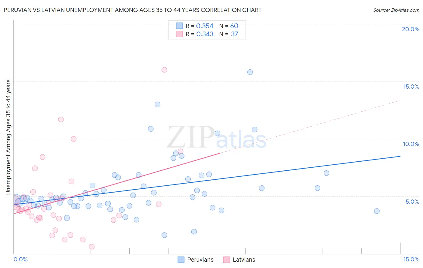 Peruvian vs Latvian Unemployment Among Ages 35 to 44 years