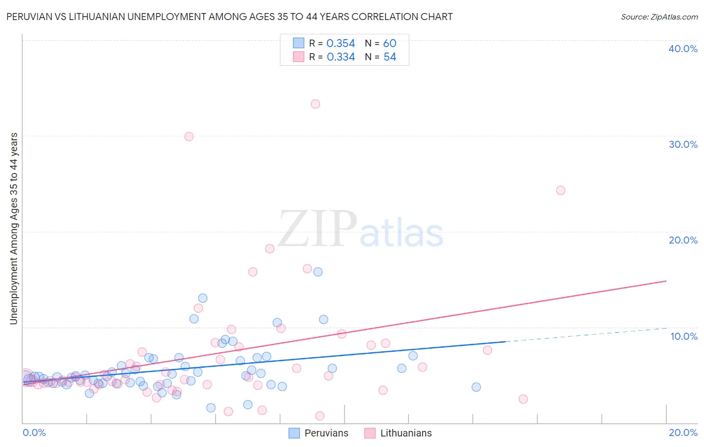 Peruvian vs Lithuanian Unemployment Among Ages 35 to 44 years