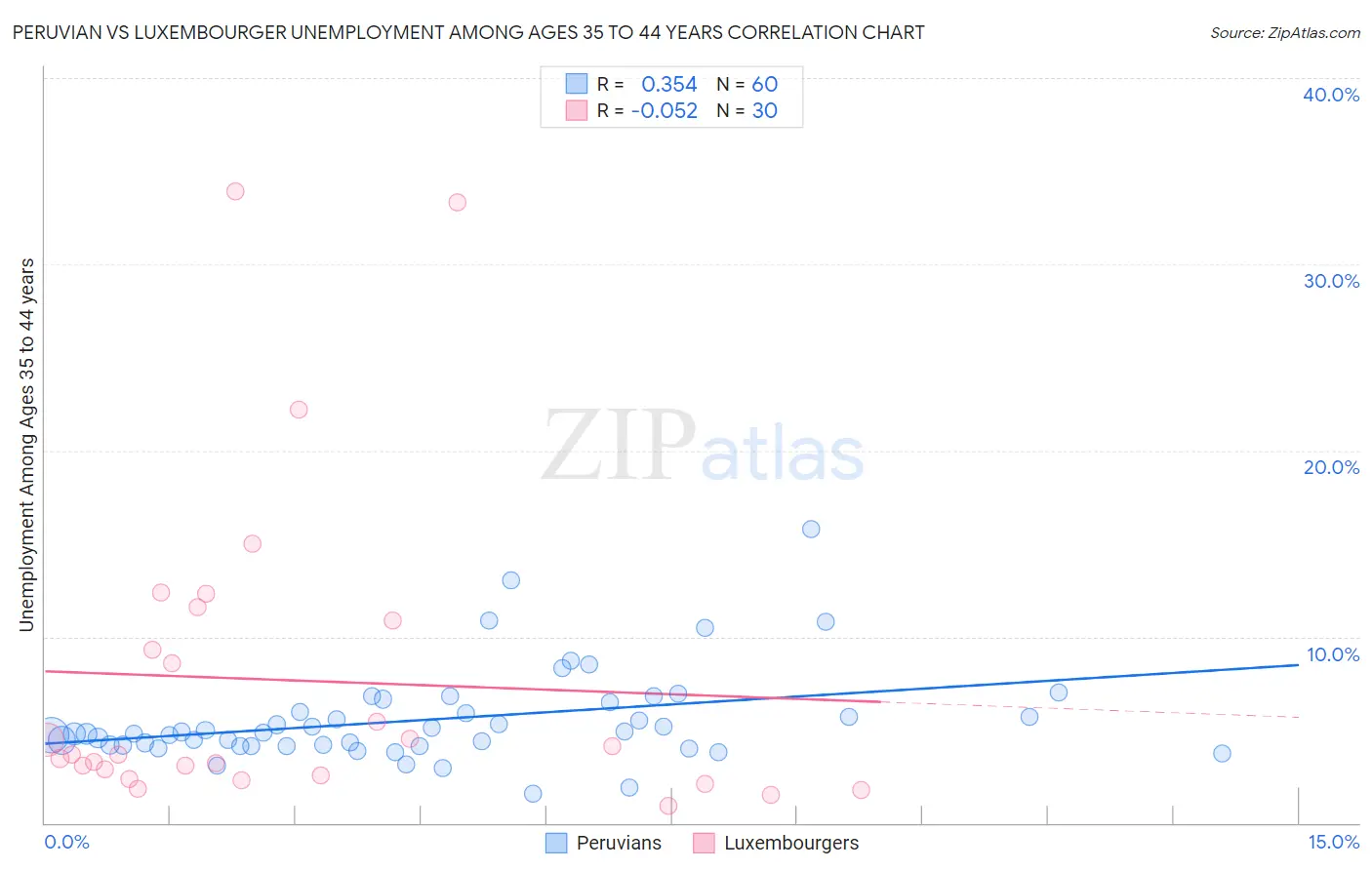 Peruvian vs Luxembourger Unemployment Among Ages 35 to 44 years