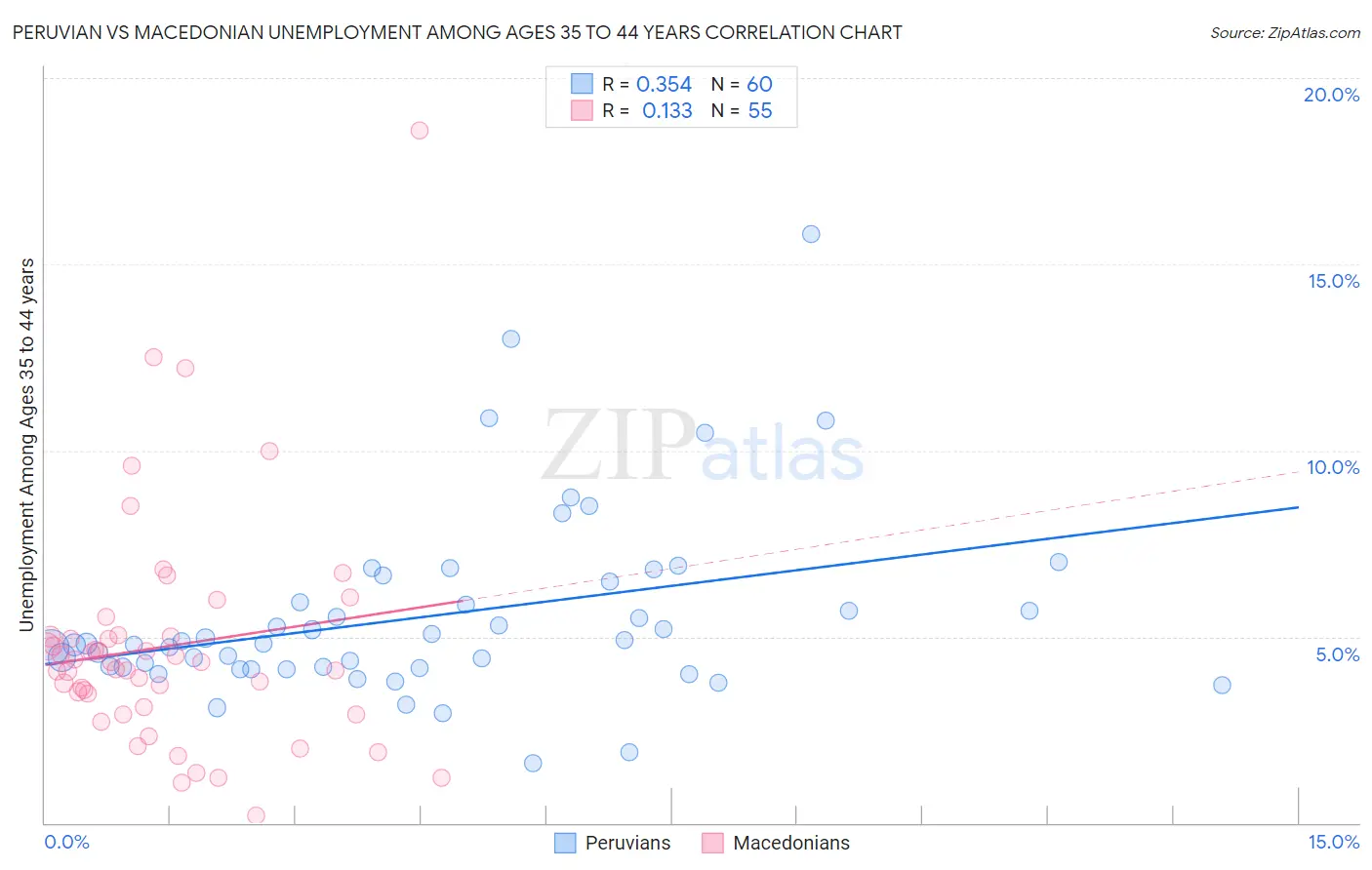 Peruvian vs Macedonian Unemployment Among Ages 35 to 44 years