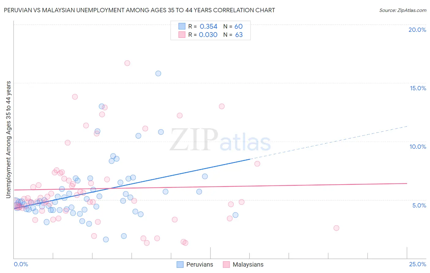 Peruvian vs Malaysian Unemployment Among Ages 35 to 44 years