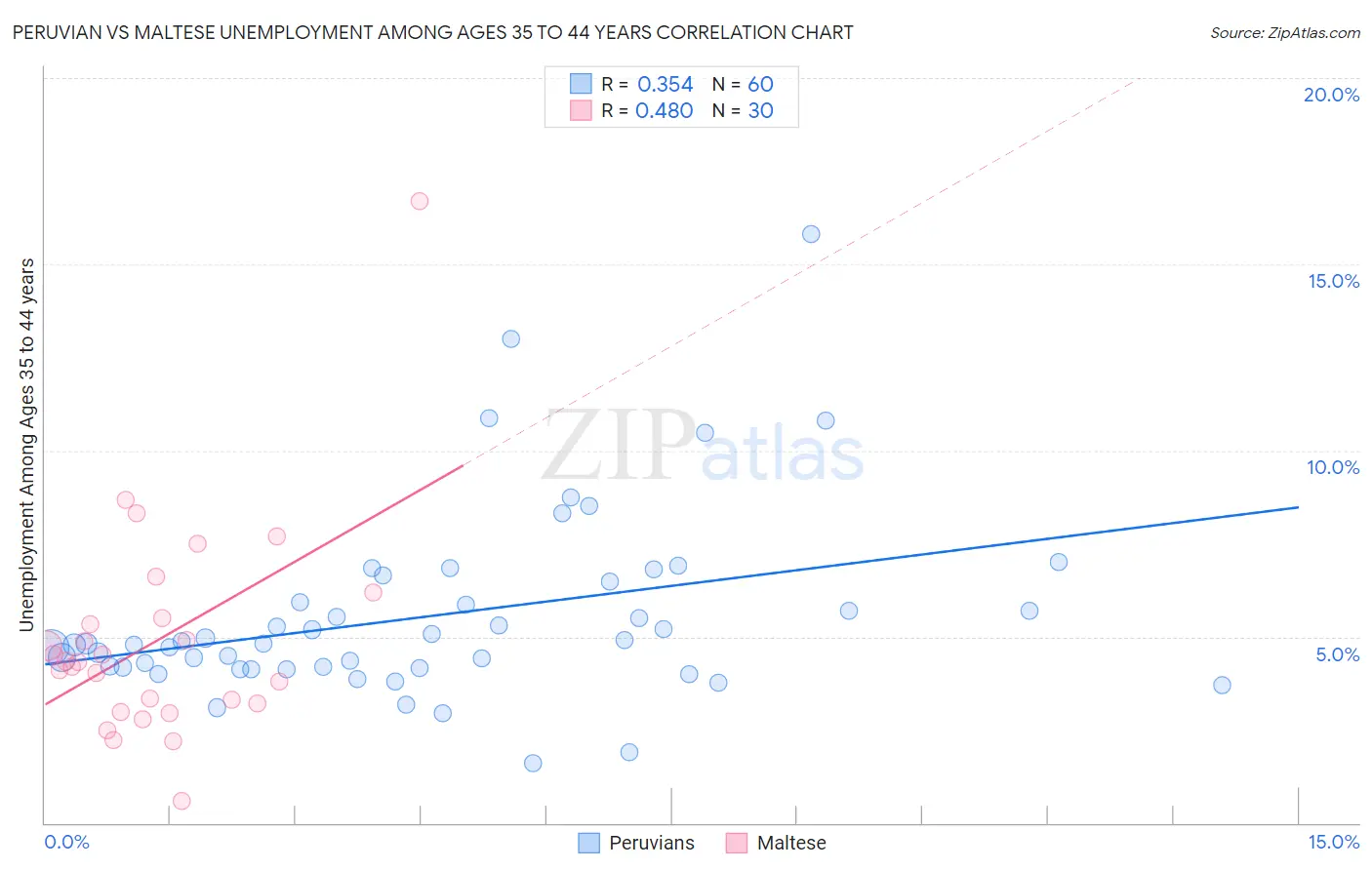 Peruvian vs Maltese Unemployment Among Ages 35 to 44 years