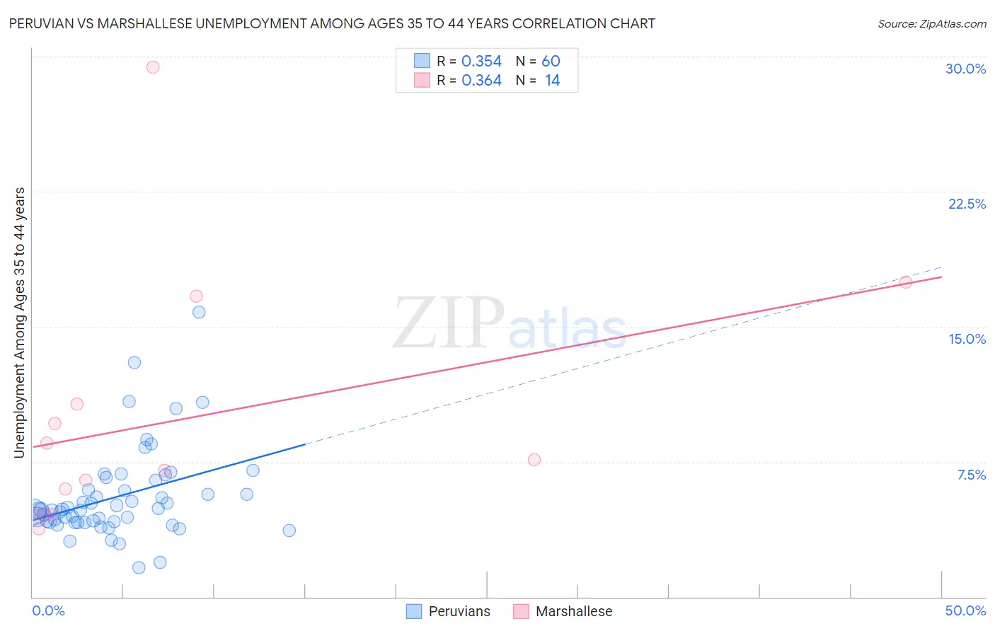 Peruvian vs Marshallese Unemployment Among Ages 35 to 44 years