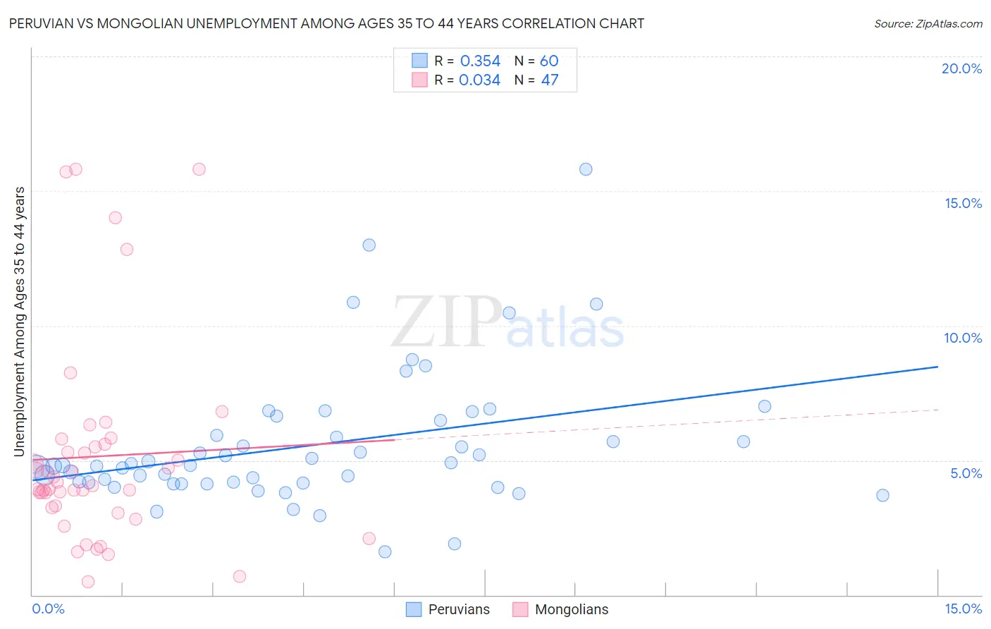 Peruvian vs Mongolian Unemployment Among Ages 35 to 44 years