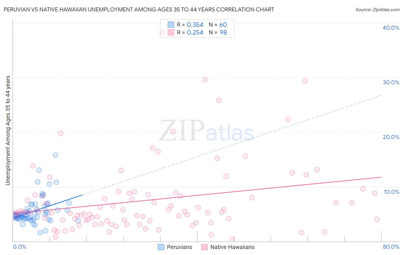 Peruvian vs Native Hawaiian Unemployment Among Ages 35 to 44 years