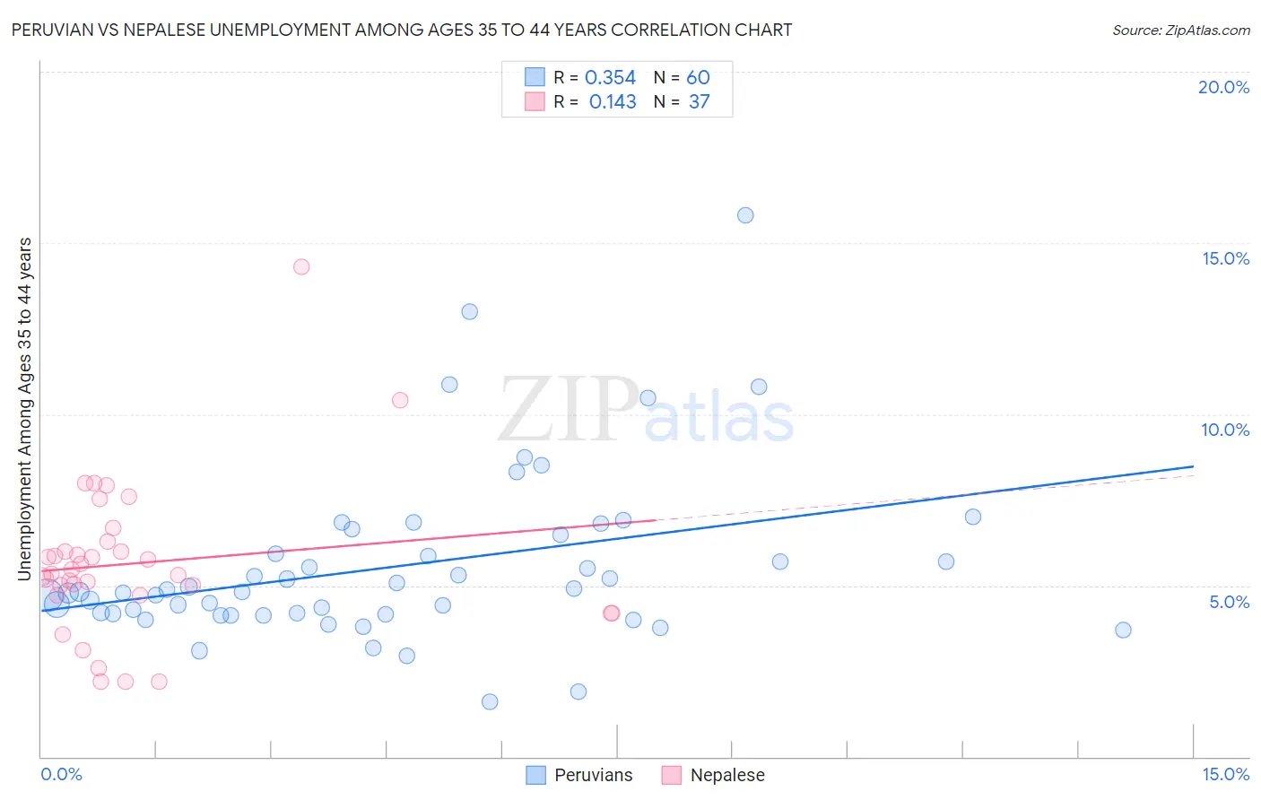 Peruvian vs Nepalese Unemployment Among Ages 35 to 44 years