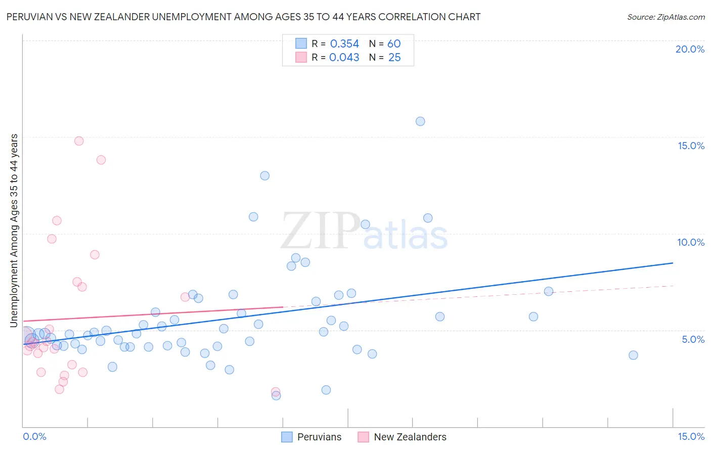 Peruvian vs New Zealander Unemployment Among Ages 35 to 44 years