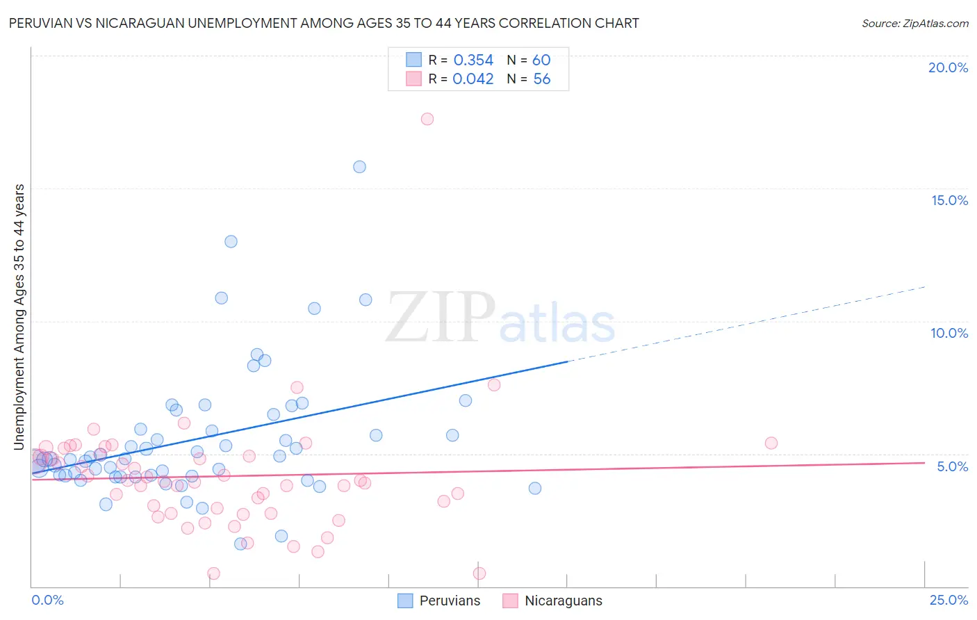 Peruvian vs Nicaraguan Unemployment Among Ages 35 to 44 years