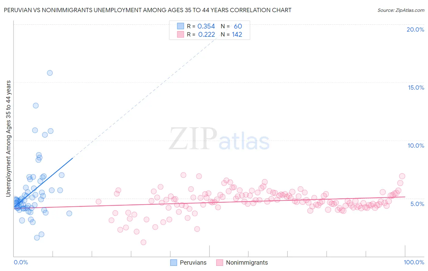 Peruvian vs Nonimmigrants Unemployment Among Ages 35 to 44 years