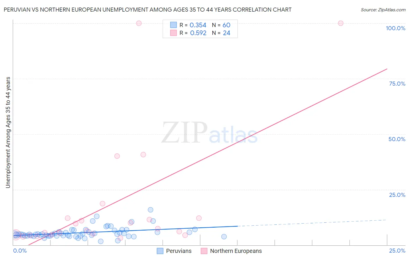 Peruvian vs Northern European Unemployment Among Ages 35 to 44 years