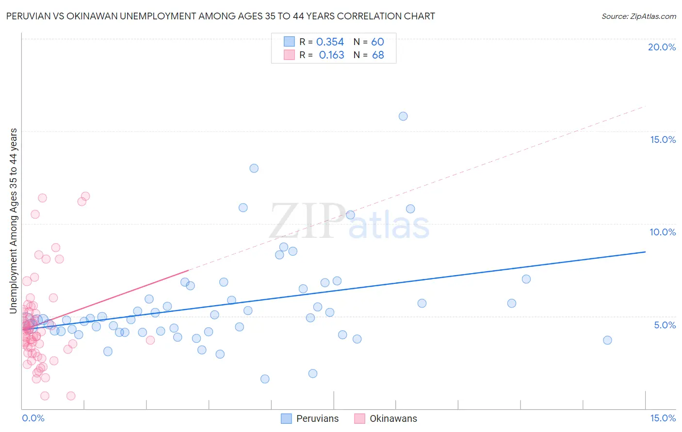 Peruvian vs Okinawan Unemployment Among Ages 35 to 44 years