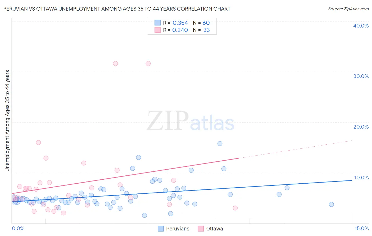 Peruvian vs Ottawa Unemployment Among Ages 35 to 44 years