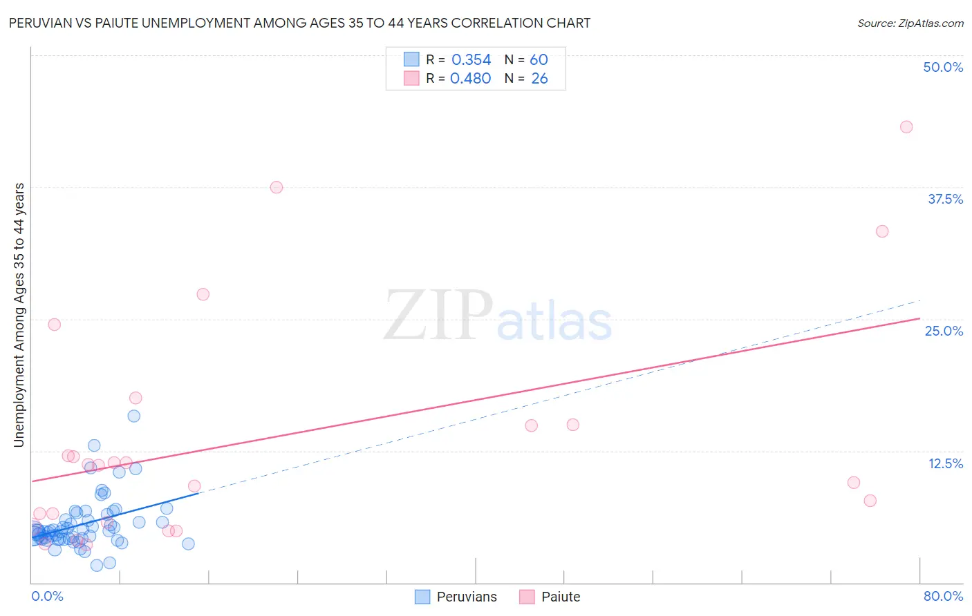 Peruvian vs Paiute Unemployment Among Ages 35 to 44 years